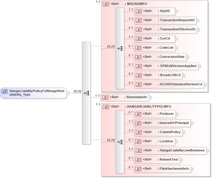 XSD Diagram of HangarLiabilityPolicyFullImageReinstateRq_Type in schema acord-pcs-v1_16_0-ns-nodoc-codes_xsd (Acord - Property & Casualty/Surety Standards Program)