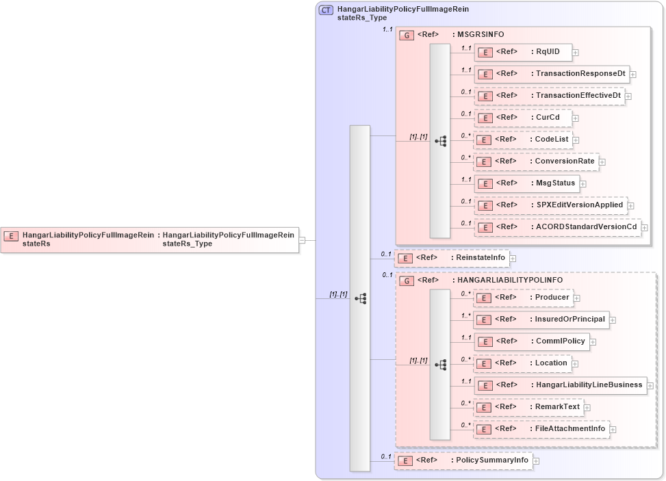 XSD Diagram of HangarLiabilityPolicyFullImageReinstateRs in schema acord-pcs-v1_16_0-ns-nodoc-codes_xsd (Acord - Property & Casualty/Surety Standards Program)