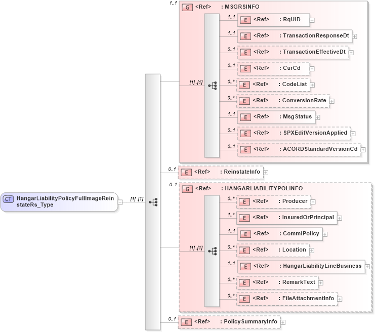 XSD Diagram of HangarLiabilityPolicyFullImageReinstateRs_Type in schema acord-pcs-v1_16_0-ns-nodoc-codes_xsd (Acord - Property & Casualty/Surety Standards Program)