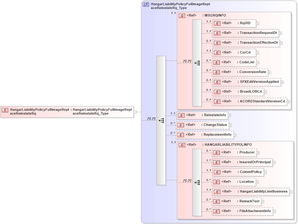 XSD Diagram of HangarLiabilityPolicyFullImageReplaceReinstateRq in schema acord-pcs-v1_16_0-ns-nodoc-codes_xsd (Acord - Property & Casualty/Surety Standards Program)