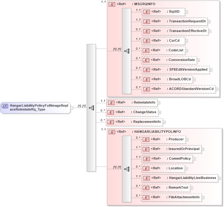 XSD Diagram of HangarLiabilityPolicyFullImageReplaceReinstateRq_Type in schema acord-pcs-v1_16_0-ns-nodoc-codes_xsd (Acord - Property & Casualty/Surety Standards Program)