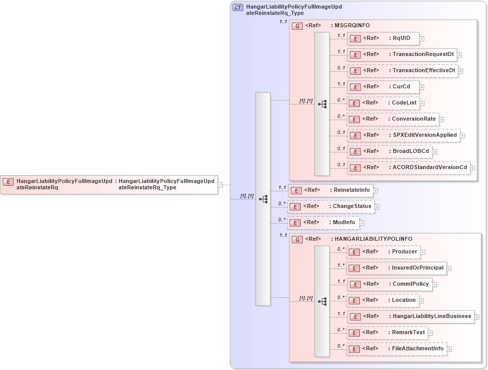 XSD Diagram of HangarLiabilityPolicyFullImageUpdateReinstateRq in schema acord-pcs-v1_16_0-ns-nodoc-codes_xsd (Acord - Property & Casualty/Surety Standards Program)