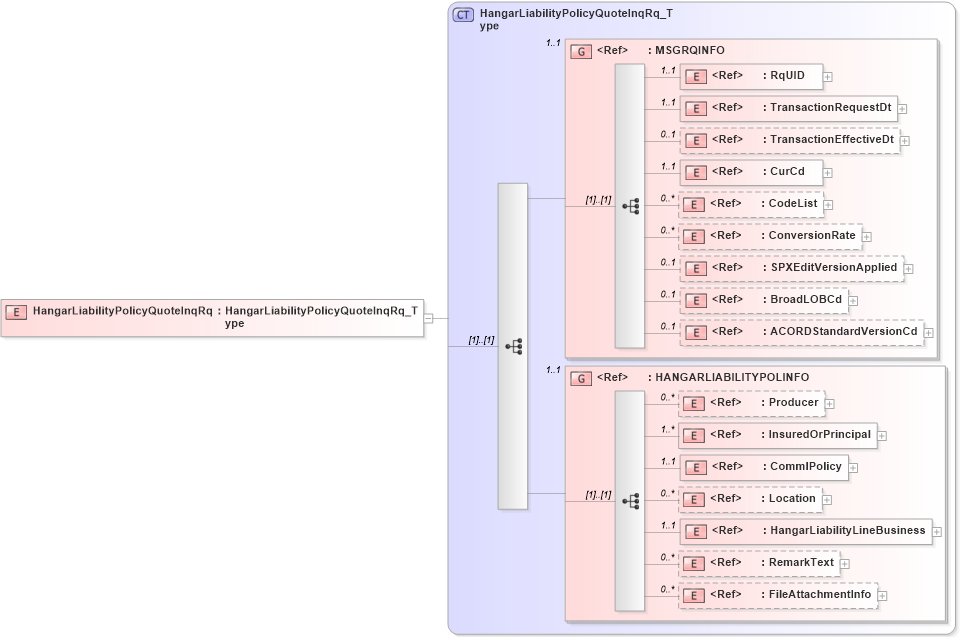 XSD Diagram of HangarLiabilityPolicyQuoteInqRq in schema acord-pcs-v1_16_0-ns-nodoc-codes_xsd (Acord - Property & Casualty/Surety Standards Program)