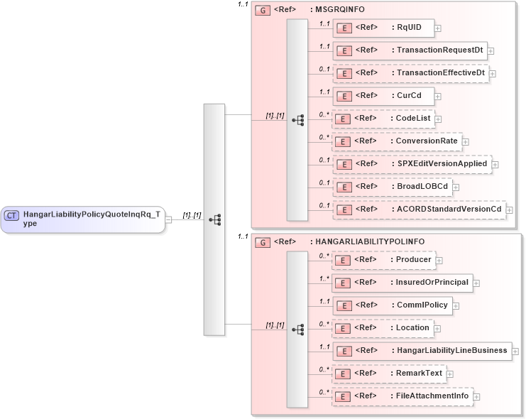 XSD Diagram of HangarLiabilityPolicyQuoteInqRq_Type in schema acord-pcs-v1_16_0-ns-nodoc-codes_xsd (Acord - Property & Casualty/Surety Standards Program)