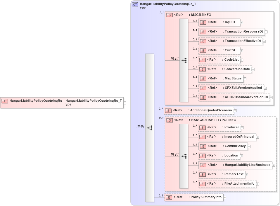 XSD Diagram of HangarLiabilityPolicyQuoteInqRs in schema acord-pcs-v1_16_0-ns-nodoc-codes_xsd (Acord - Property & Casualty/Surety Standards Program)