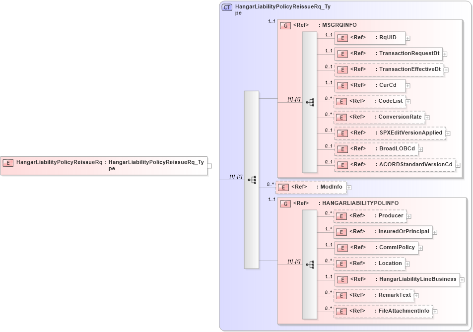XSD Diagram of HangarLiabilityPolicyReissueRq in schema acord-pcs-v1_16_0-ns-nodoc-codes_xsd (Acord - Property & Casualty/Surety Standards Program)