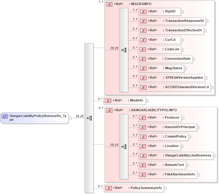 XSD Diagram of HangarLiabilityPolicyReissueRs_Type in schema acord-pcs-v1_16_0-ns-nodoc-codes_xsd (Acord - Property & Casualty/Surety Standards Program)