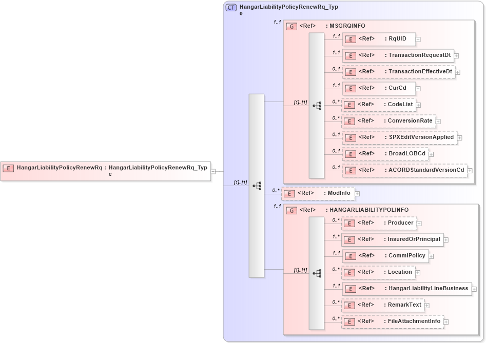 XSD Diagram of HangarLiabilityPolicyRenewRq in schema acord-pcs-v1_16_0-ns-nodoc-codes_xsd (Acord - Property & Casualty/Surety Standards Program)