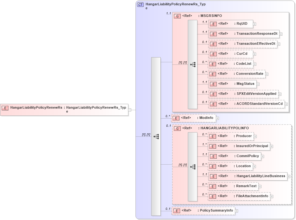XSD Diagram of HangarLiabilityPolicyRenewRs in schema acord-pcs-v1_16_0-ns-nodoc-codes_xsd (Acord - Property & Casualty/Surety Standards Program)
