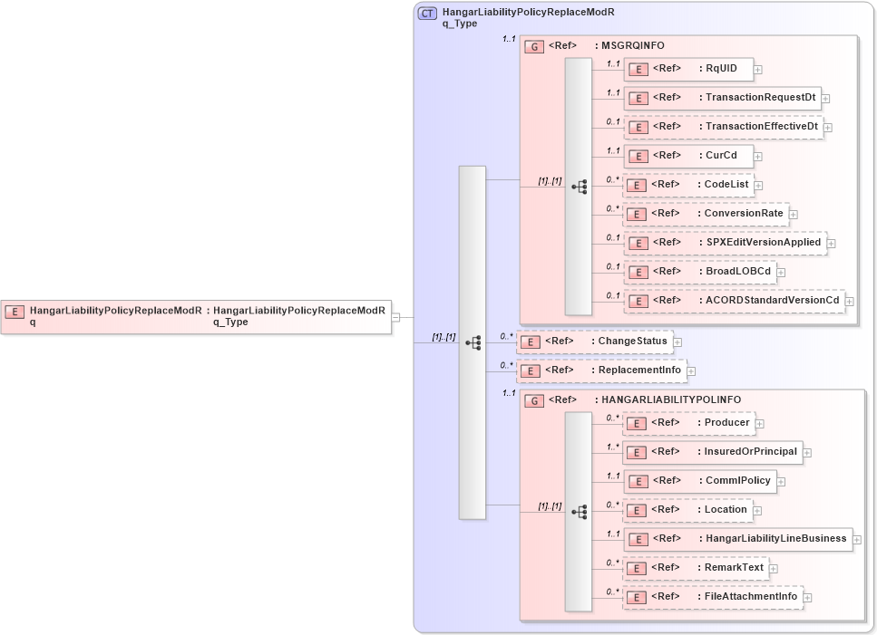 XSD Diagram of HangarLiabilityPolicyReplaceModRq in schema acord-pcs-v1_16_0-ns-nodoc-codes_xsd (Acord - Property & Casualty/Surety Standards Program)
