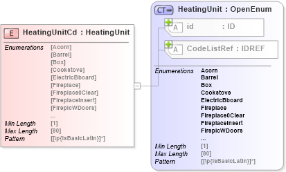 XSD Diagram of HeatingUnitCd in schema acord-pcs-v1_16_0-ns-nodoc-codes_xsd (Acord - Property & Casualty/Surety Standards Program)