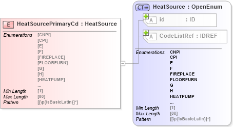 XSD Diagram of HeatSourcePrimaryCd in schema acord-pcs-v1_16_0-ns-nodoc-codes_xsd (Acord - Property & Casualty/Surety Standards Program)