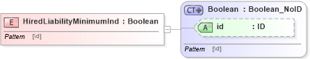 XSD Diagram of HiredLiabilityMinimumInd in schema acord-pcs-v1_16_0-ns-nodoc-codes_xsd (Acord - Property & Casualty/Surety Standards Program)