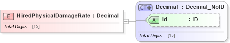 XSD Diagram of HiredPhysicalDamageRate in schema acord-pcs-v1_16_0-ns-nodoc-codes_xsd (Acord - Property & Casualty/Surety Standards Program)
