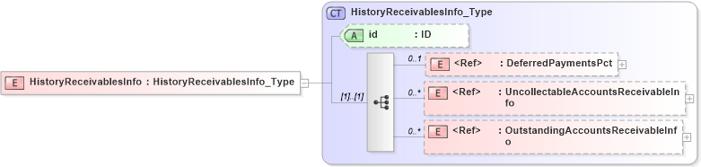 XSD Diagram of HistoryReceivablesInfo in schema acord-pcs-v1_16_0-ns-nodoc-codes_xsd (Acord - Property & Casualty/Surety Standards Program)