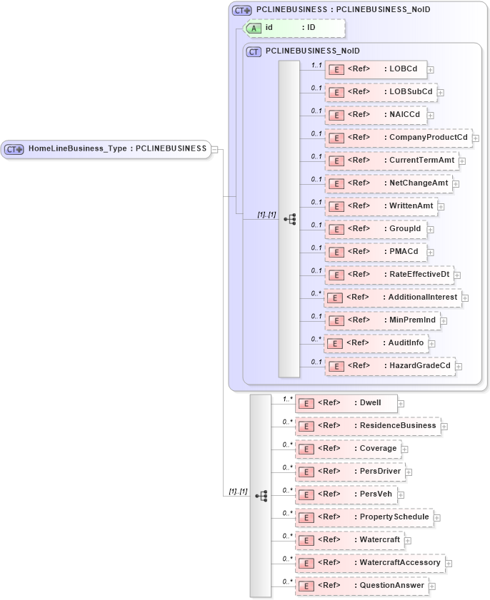 XSD Diagram of HomeLineBusiness_Type in schema acord-pcs-v1_16_0-ns-nodoc-codes_xsd (Acord - Property & Casualty/Surety Standards Program)