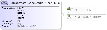 XSD Diagram of HomeownersRatingCredit in schema acord-pcs-v1_16_0-ns-nodoc-codes_xsd (Acord - Property & Casualty/Surety Standards Program)