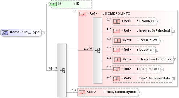 XSD Diagram of HomePolicy_Type in schema acord-pcs-v1_16_0-ns-nodoc-codes_xsd (Acord - Property & Casualty/Surety Standards Program)