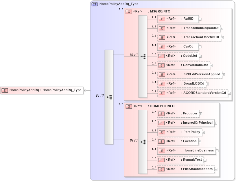 XSD Diagram of HomePolicyAddRq in schema acord-pcs-v1_16_0-ns-nodoc-codes_xsd (Acord - Property & Casualty/Surety Standards Program)