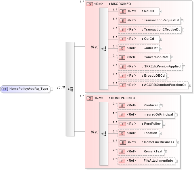XSD Diagram of HomePolicyAddRq_Type in schema acord-pcs-v1_16_0-ns-nodoc-codes_xsd (Acord - Property & Casualty/Surety Standards Program)