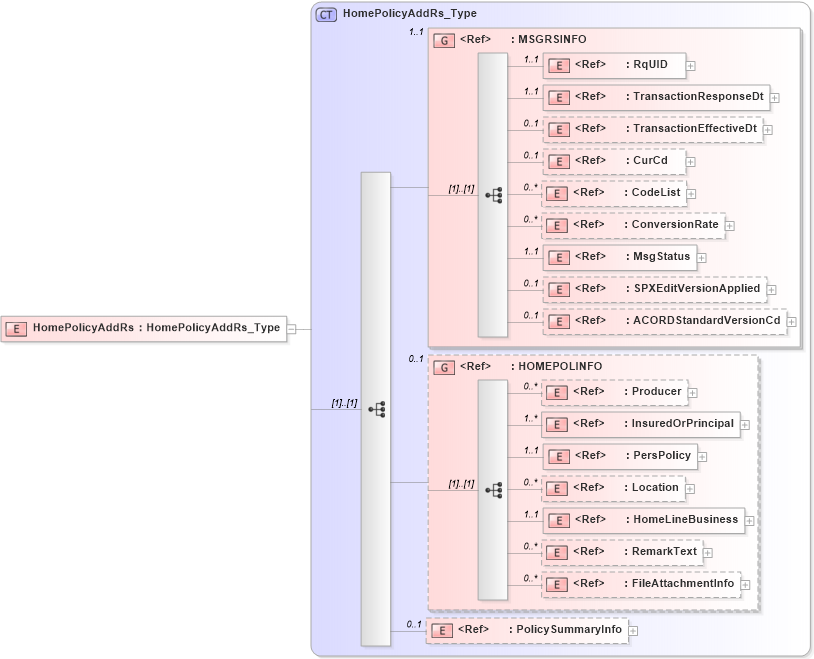 XSD Diagram of HomePolicyAddRs in schema acord-pcs-v1_16_0-ns-nodoc-codes_xsd (Acord - Property & Casualty/Surety Standards Program)