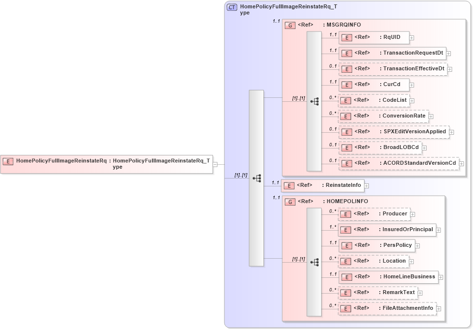 XSD Diagram of HomePolicyFullImageReinstateRq in schema acord-pcs-v1_16_0-ns-nodoc-codes_xsd (Acord - Property & Casualty/Surety Standards Program)