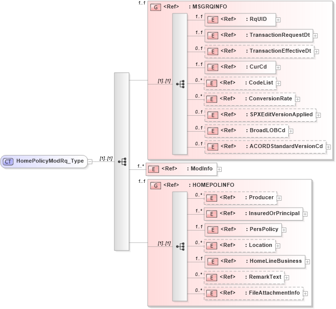 XSD Diagram of HomePolicyModRq_Type in schema acord-pcs-v1_16_0-ns-nodoc-codes_xsd (Acord - Property & Casualty/Surety Standards Program)