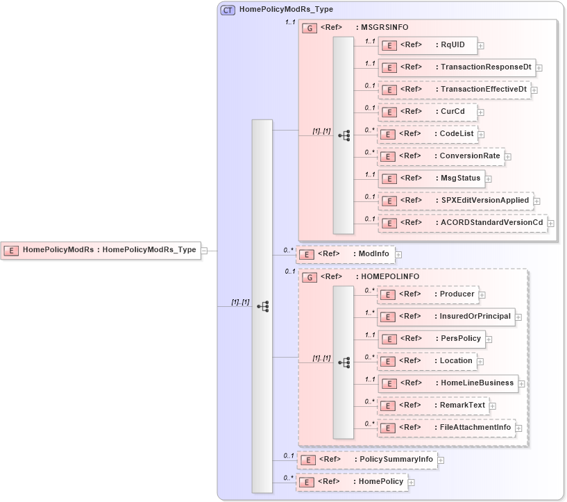 XSD Diagram of HomePolicyModRs in schema acord-pcs-v1_16_0-ns-nodoc-codes_xsd (Acord - Property & Casualty/Surety Standards Program)