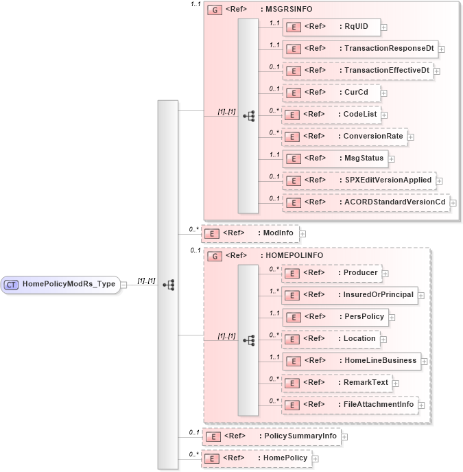 XSD Diagram of HomePolicyModRs_Type in schema acord-pcs-v1_16_0-ns-nodoc-codes_xsd (Acord - Property & Casualty/Surety Standards Program)