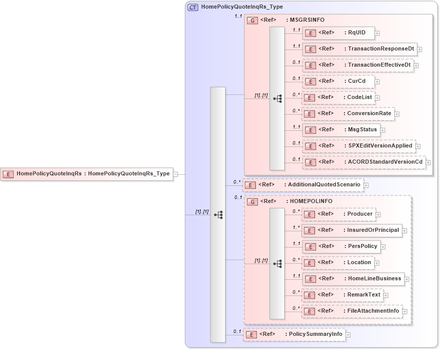 XSD Diagram of HomePolicyQuoteInqRs in schema acord-pcs-v1_16_0-ns-nodoc-codes_xsd (Acord - Property & Casualty/Surety Standards Program)