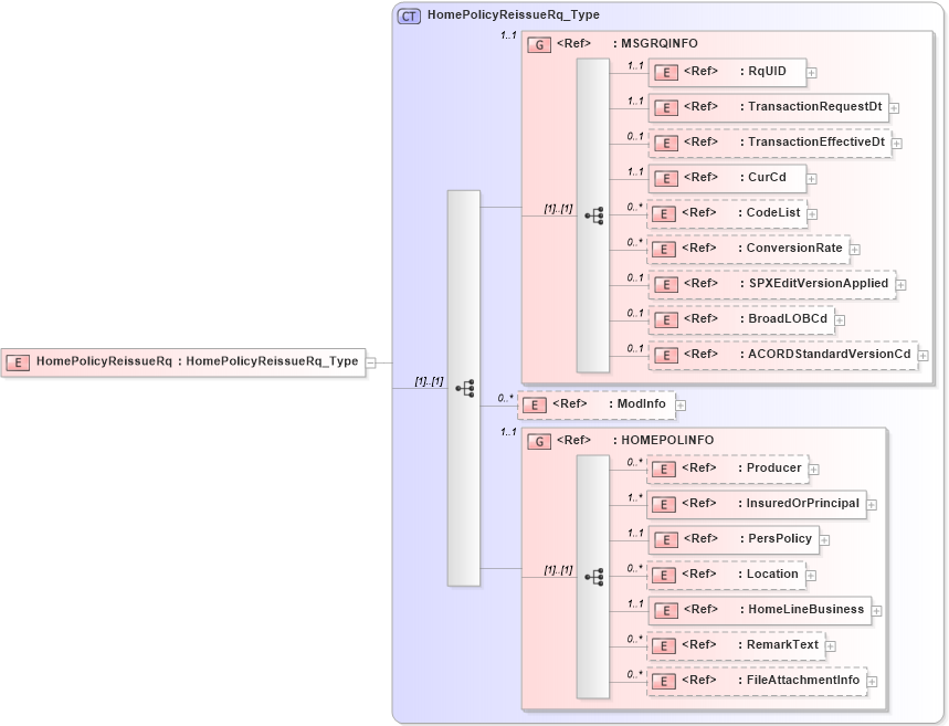 XSD Diagram of HomePolicyReissueRq in schema acord-pcs-v1_16_0-ns-nodoc-codes_xsd (Acord - Property & Casualty/Surety Standards Program)