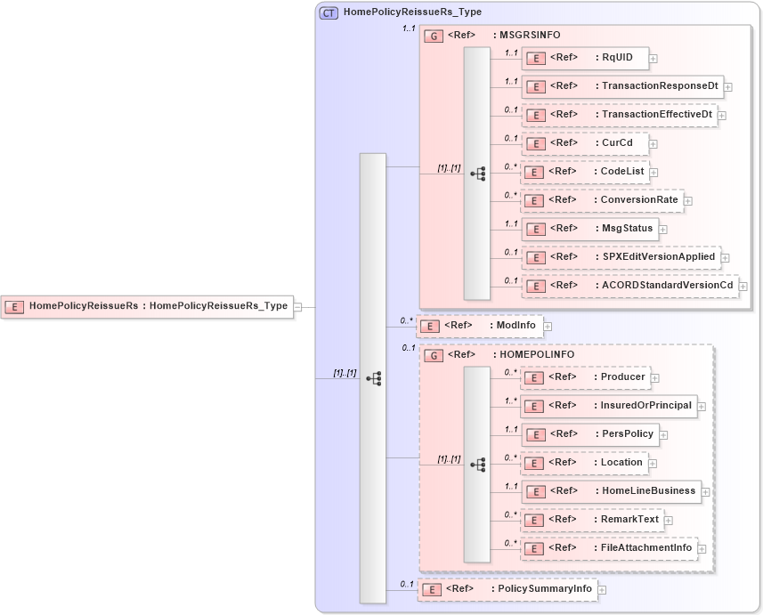 XSD Diagram of HomePolicyReissueRs in schema acord-pcs-v1_16_0-ns-nodoc-codes_xsd (Acord - Property & Casualty/Surety Standards Program)