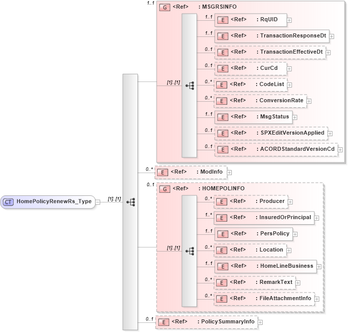 XSD Diagram of HomePolicyRenewRs_Type in schema acord-pcs-v1_16_0-ns-nodoc-codes_xsd (Acord - Property & Casualty/Surety Standards Program)