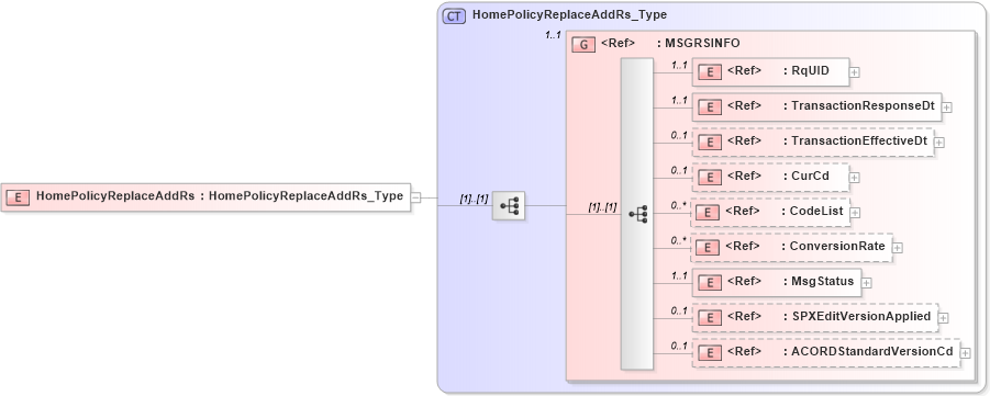 XSD Diagram of HomePolicyReplaceAddRs in schema acord-pcs-v1_16_0-ns-nodoc-codes_xsd (Acord - Property & Casualty/Surety Standards Program)