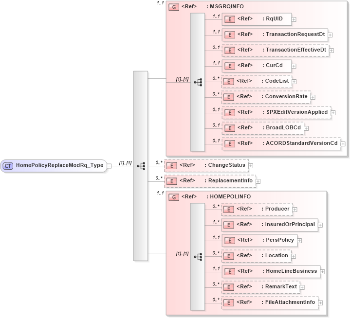 XSD Diagram of HomePolicyReplaceModRq_Type in schema acord-pcs-v1_16_0-ns-nodoc-codes_xsd (Acord - Property & Casualty/Surety Standards Program)