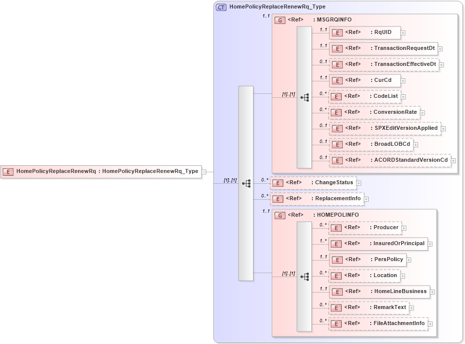 XSD Diagram of HomePolicyReplaceRenewRq in schema acord-pcs-v1_16_0-ns-nodoc-codes_xsd (Acord - Property & Casualty/Surety Standards Program)