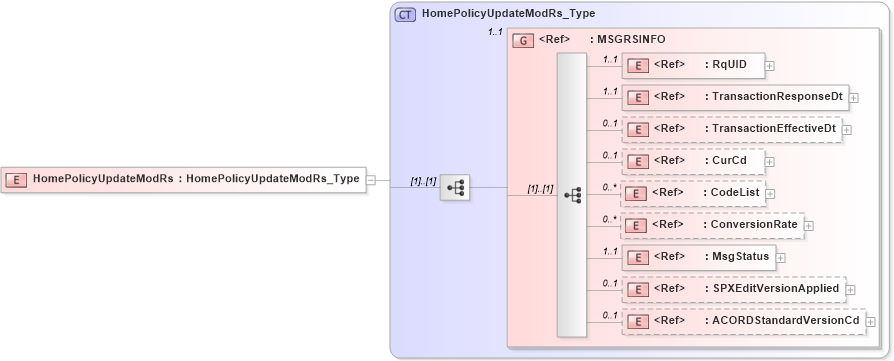 XSD Diagram of HomePolicyUpdateModRs in schema acord-pcs-v1_16_0-ns-nodoc-codes_xsd (Acord - Property & Casualty/Surety Standards Program)