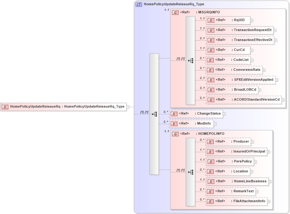 XSD Diagram of HomePolicyUpdateReissueRq in schema acord-pcs-v1_16_0-ns-nodoc-codes_xsd (Acord - Property & Casualty/Surety Standards Program)