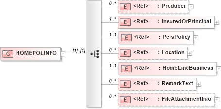 XSD Diagram of HOMEPOLINFO in schema acord-pcs-v1_16_0-ns-nodoc-codes_xsd (Acord - Property & Casualty/Surety Standards Program)