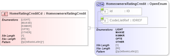 XSD Diagram of HomeRatingCreditCd in schema acord-pcs-v1_16_0-ns-nodoc-codes_xsd (Acord - Property & Casualty/Surety Standards Program)