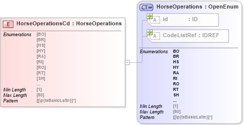XSD Diagram of HorseOperationsCd in schema acord-pcs-v1_16_0-ns-nodoc-codes_xsd (Acord - Property & Casualty/Surety Standards Program)