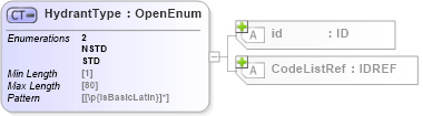 XSD Diagram of HydrantType in schema acord-pcs-v1_16_0-ns-nodoc-codes_xsd (Acord - Property & Casualty/Surety Standards Program)