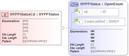 XSD Diagram of HYPPStatusCd in schema acord-pcs-v1_16_0-ns-nodoc-codes_xsd (Acord - Property & Casualty/Surety Standards Program)