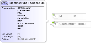XSD Diagram of IdentifierType in schema acord-pcs-v1_16_0-ns-nodoc-codes_xsd (Acord - Property & Casualty/Surety Standards Program)