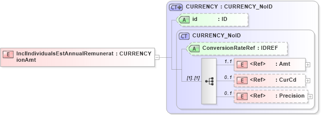 XSD Diagram of InclIndividualsEstAnnualRemunerationAmt in schema acord-pcs-v1_16_0-ns-nodoc-codes_xsd (Acord - Property & Casualty/Surety Standards Program)