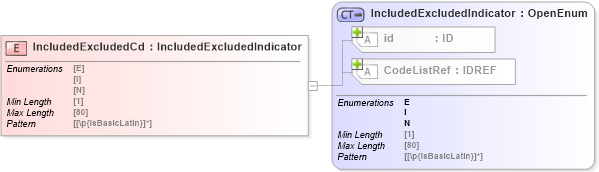XSD Diagram of IncludedExcludedCd in schema acord-pcs-v1_16_0-ns-nodoc-codes_xsd (Acord - Property & Casualty/Surety Standards Program)