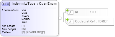 XSD Diagram of IndemnityType in schema acord-pcs-v1_16_0-ns-nodoc-codes_xsd (Acord - Property & Casualty/Surety Standards Program)