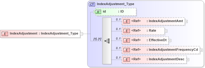 XSD Diagram of IndexAdjustment in schema acord-pcs-v1_16_0-ns-nodoc-codes_xsd (Acord - Property & Casualty/Surety Standards Program)
