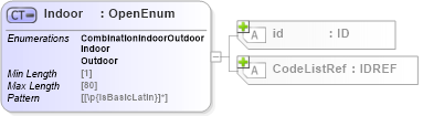 XSD Diagram of Indoor in schema acord-pcs-v1_16_0-ns-nodoc-codes_xsd (Acord - Property & Casualty/Surety Standards Program)