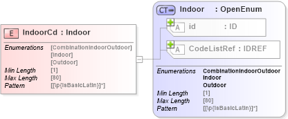 XSD Diagram of IndoorCd in schema acord-pcs-v1_16_0-ns-nodoc-codes_xsd (Acord - Property & Casualty/Surety Standards Program)